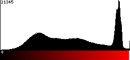 Red Histogram