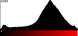 Red Histogram