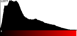 Red Histogram