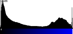 Blue Histogram