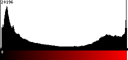 Red Histogram