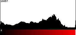 Red Histogram