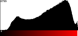 Red Histogram