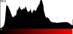 Red Histogram