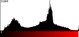 Red Histogram