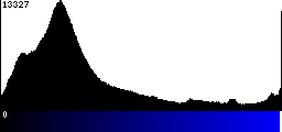 Blue Histogram