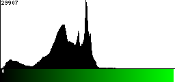 Green Histogram