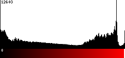 Red Histogram