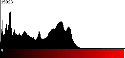 Red Histogram