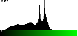 Green Histogram