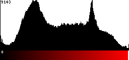 Red Histogram