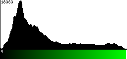 Green Histogram