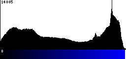 Blue Histogram