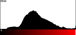 Red Histogram