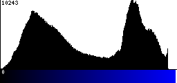 Blue Histogram