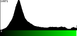 Green Histogram