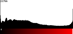 Red Histogram