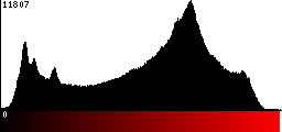 Red Histogram