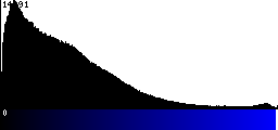 Blue Histogram