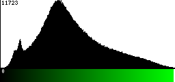 Green Histogram