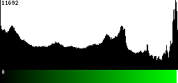 Green Histogram