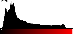 Red Histogram