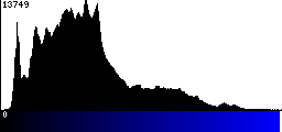 Blue Histogram