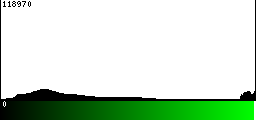 Green Histogram