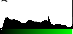 Green Histogram