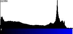 Blue Histogram