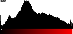 Red Histogram