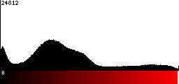 Red Histogram