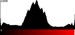 Red Histogram