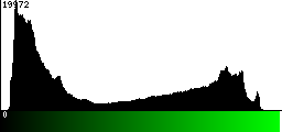 Green Histogram