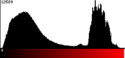 Red Histogram