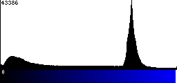 Blue Histogram