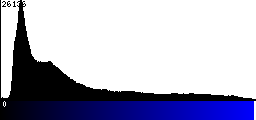 Blue Histogram