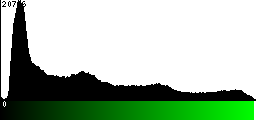 Green Histogram