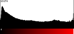 Red Histogram